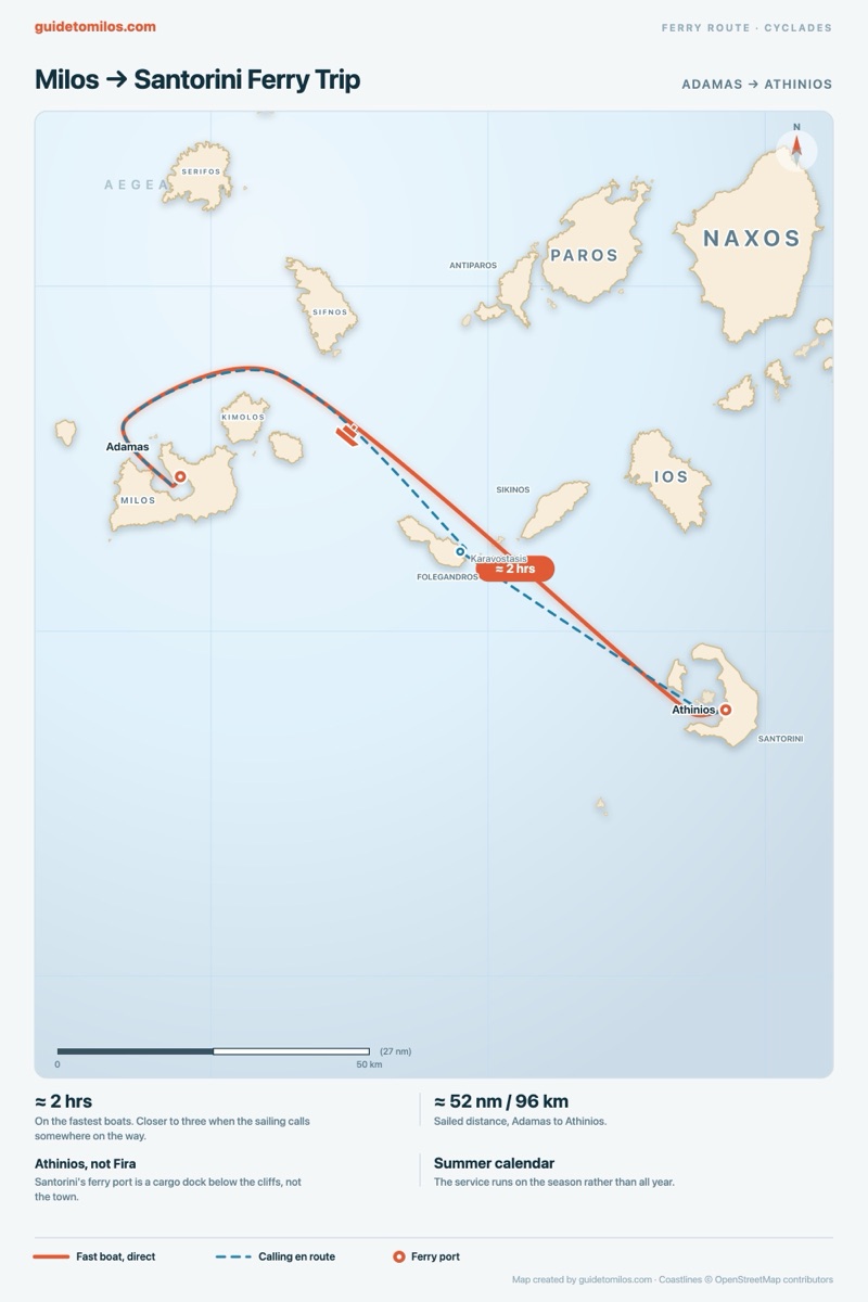Map of the southern Cyclades showing the ferry route south-east from Adamas on Milos to Athinios on Santorini, with the variant calling at Folegandros.