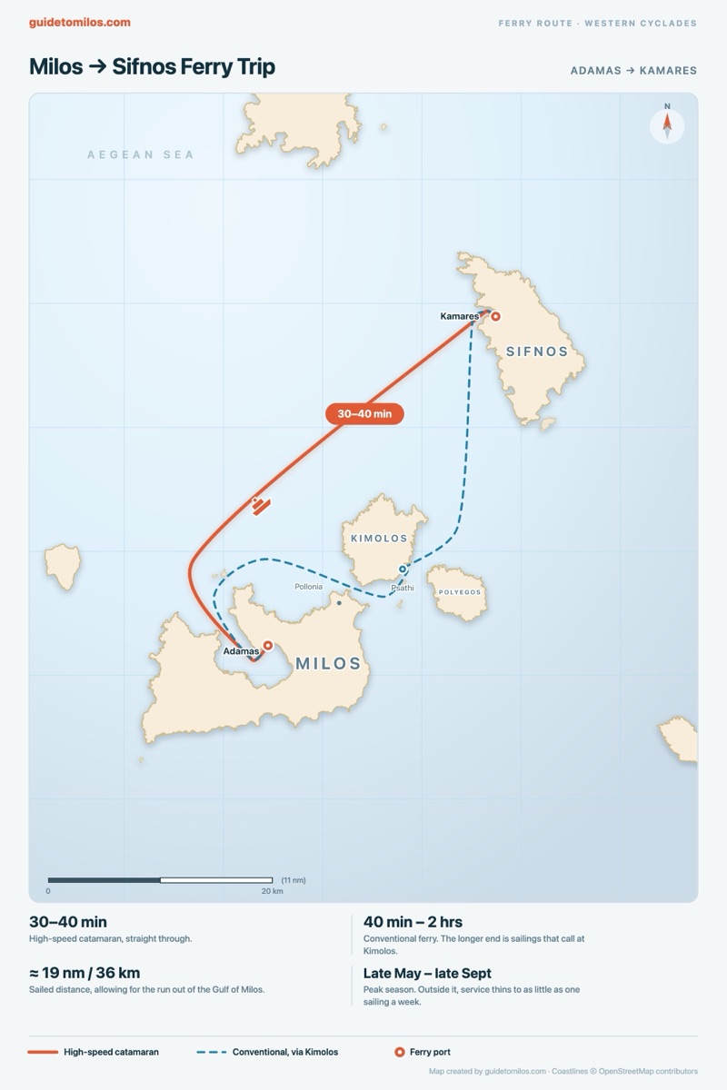 Map of the western Cyclades showing the ferry route from Adamas on Milos north-east to Kamares on Sifnos, with the conventional variant calling at Psathi on Kimolos.