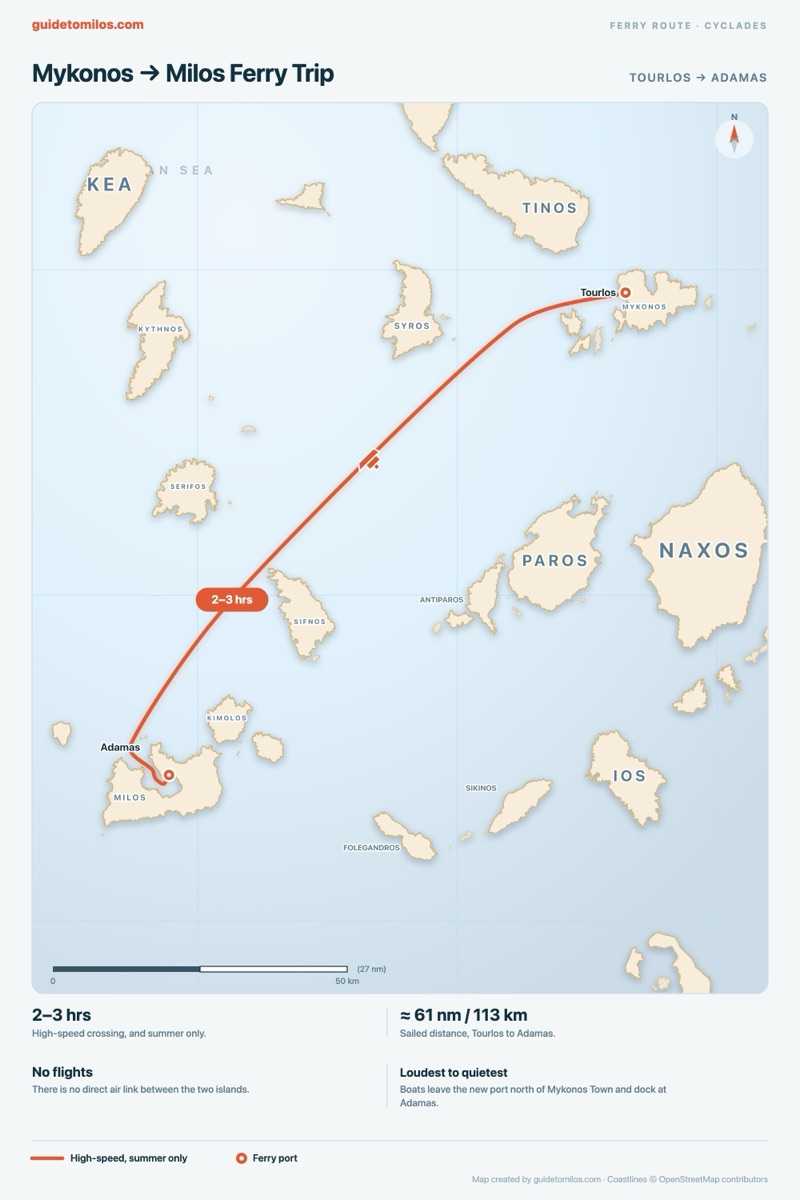 Map of the Cyclades showing the high-speed ferry route south-west from Tourlos on Mykonos to Adamas on Milos.
