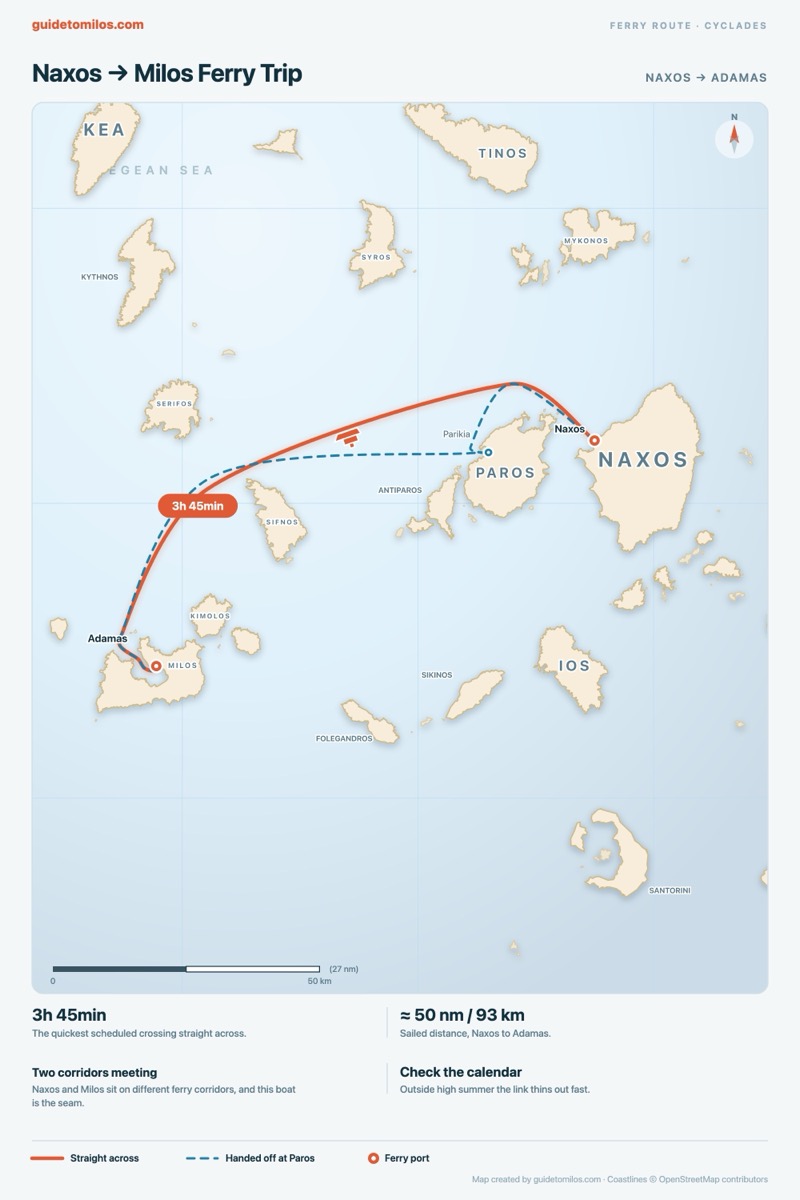 Map of the Cyclades showing the ferry route west from Naxos to Adamas on Milos, with the variant that changes at Parikia on Paros.